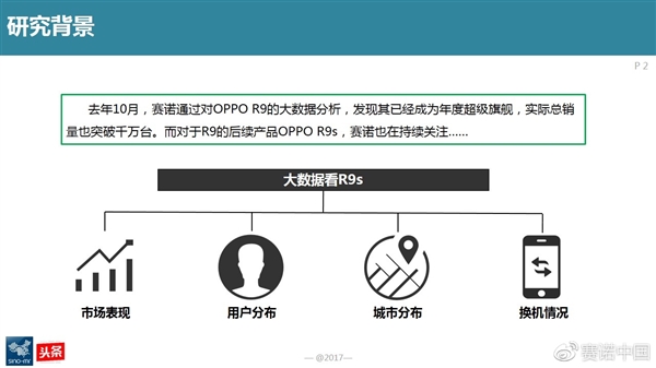 最新調(diào)查:OPPO R9s成為中國線下最賣座手機