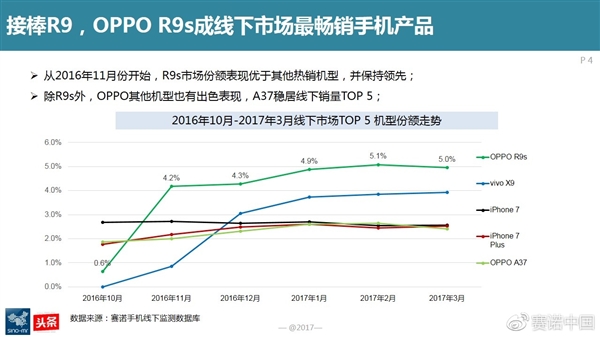 最新調(diào)查:OPPO R9s成為中國線下最賣座手機