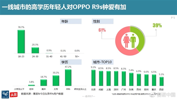 最新調(diào)查:OPPO R9s成為中國線下最賣座手機