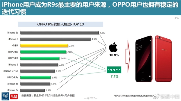 最新調(diào)查:OPPO R9s成為中國線下最賣座手機