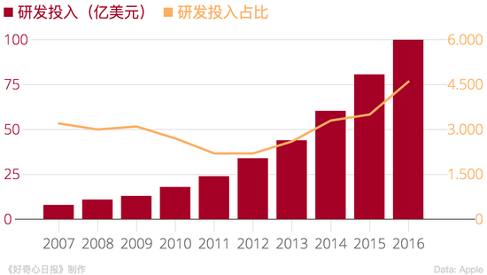 蘋果加大芯片研發(fā)投入 哪些供應(yīng)商會(huì)被斷財(cái)路？