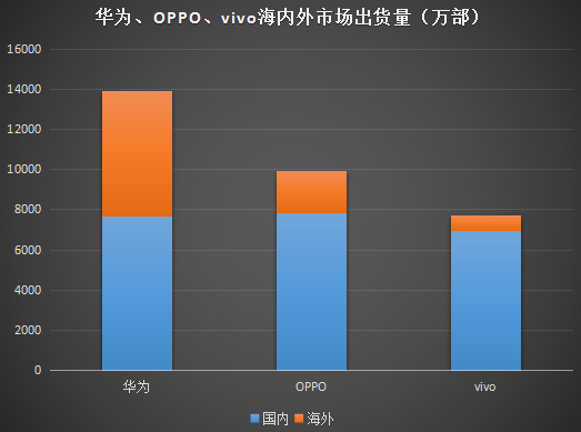 華為將退出市占率低于10%的市場(chǎng)？意在“換市場(chǎng)”戰(zhàn)OV