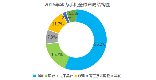 華為將退出市占率低于10%的市場(chǎng)？意在“換市場(chǎng)”戰(zhàn)OV