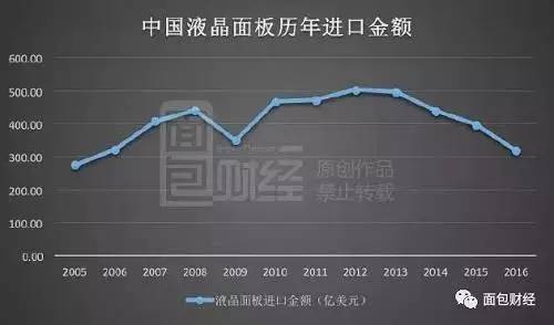 砸3000億血拼日韓 中國液晶面板進(jìn)口額跌回十年前