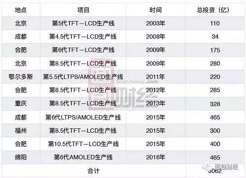砸3000億血拼日韓 中國液晶面板進(jìn)口額跌回十年前