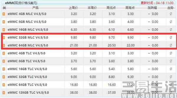 被忽略的手機(jī)閃存性能 其實(shí)比處理器更重要