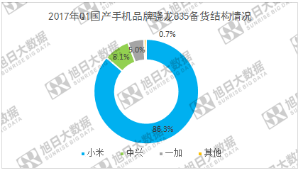 小米6借驍龍835逆襲，中興一加將隨其后