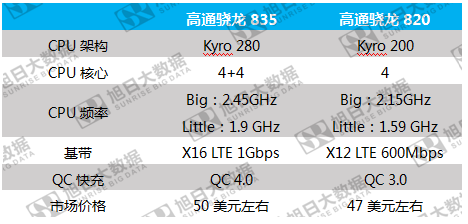 小米6借驍龍835逆襲，中興一加將隨其后