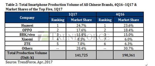Q1中國手機品牌排行榜:華為國內(nèi)第一 全球第三