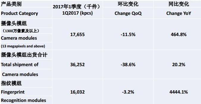 丘鈦一季報(bào):攝像頭模組增長48.7%