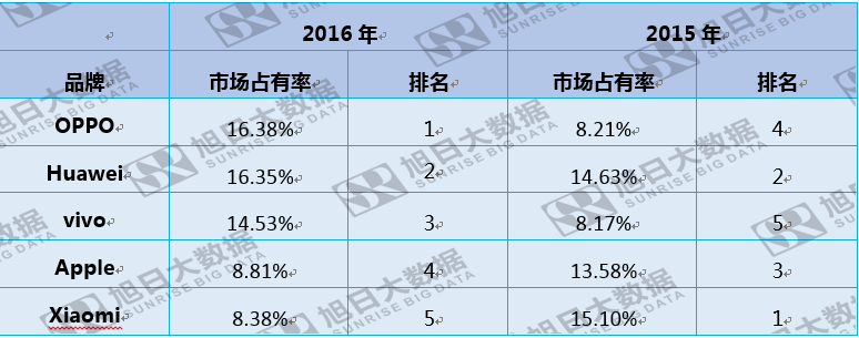 國(guó)內(nèi)市場(chǎng)份額下滑,小米卻以130%的年增長(zhǎng)挺進(jìn)印度智能機(jī)市場(chǎng)TOP5