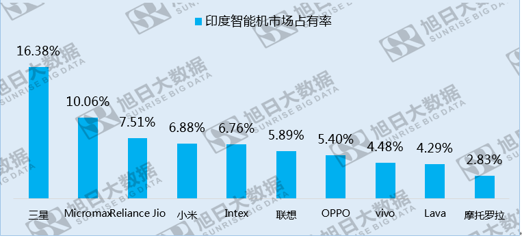 國(guó)內(nèi)市場(chǎng)份額下滑,小米卻以130%的年增長(zhǎng)挺進(jìn)印度智能機(jī)市場(chǎng)TOP5