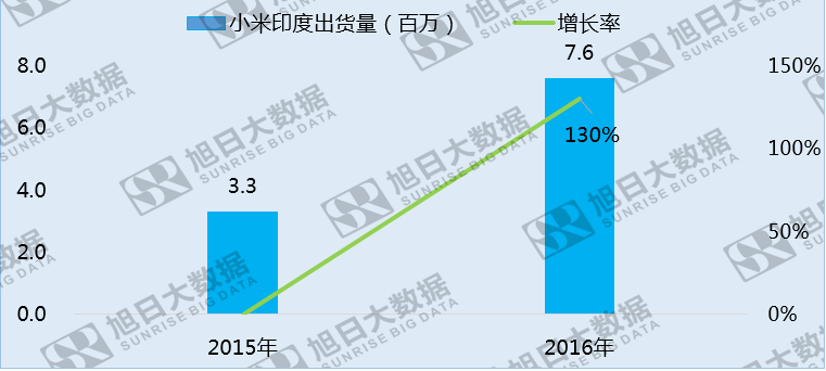 國(guó)內(nèi)市場(chǎng)份額下滑,小米卻以130%的年增長(zhǎng)挺進(jìn)印度智能機(jī)市場(chǎng)TOP5