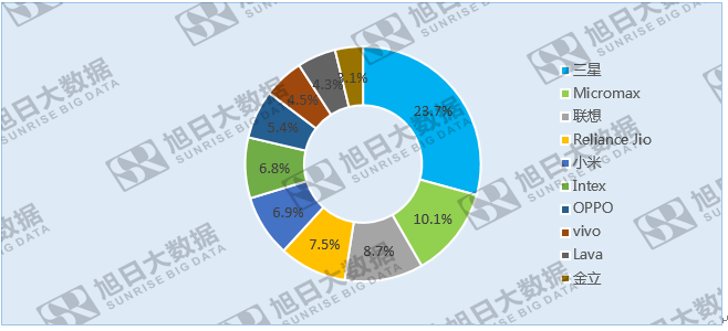中國品牌來勢洶洶，印度本土廠商尋求政府保護(hù)