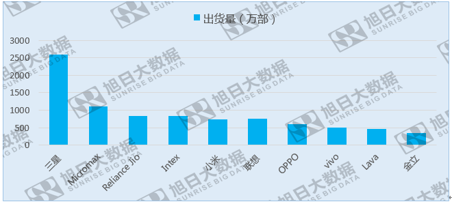 中國品牌來勢洶洶，印度本土廠商尋求政府保護(hù)