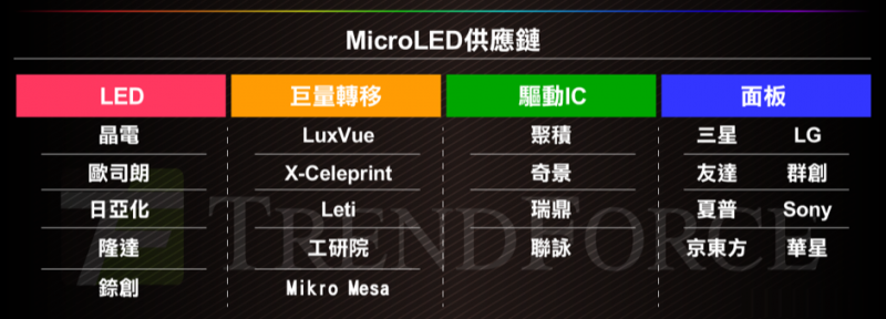 臺(tái)灣面板業(yè)遭陸、韓夾擊 Micro LED能成為新解藥？