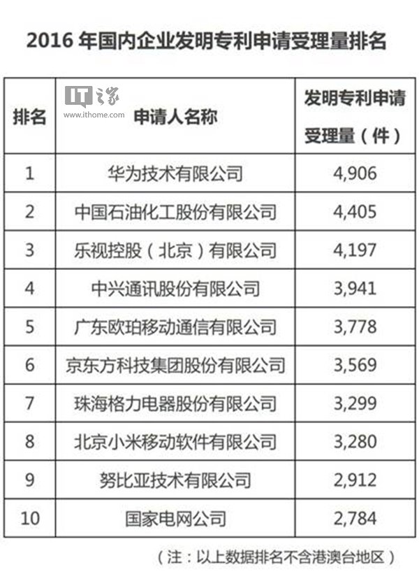 2016國(guó)內(nèi)企業(yè)專利申請(qǐng)受理量排名:OPPO純手機(jī)企業(yè)第一
