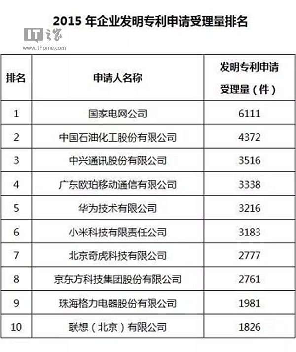2016國(guó)內(nèi)企業(yè)專利申請(qǐng)受理量排名:OPPO純手機(jī)企業(yè)第一