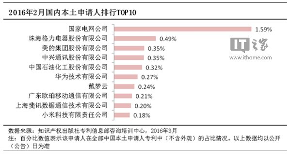 2016國(guó)內(nèi)企業(yè)專利申請(qǐng)受理量排名:OPPO純手機(jī)企業(yè)第一