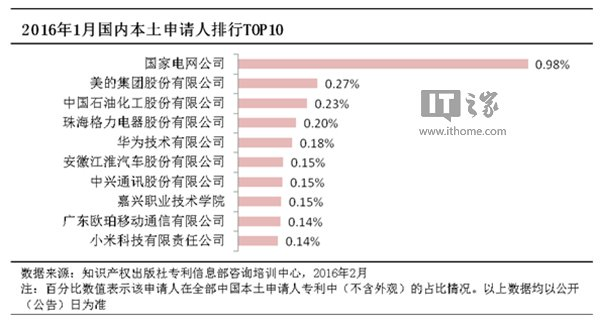 2016國(guó)內(nèi)企業(yè)專利申請(qǐng)受理量排名:OPPO純手機(jī)企業(yè)第一