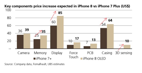 蘋(píng)果iPhone 8會(huì)賣的更貴，分析師：零件都漲價(jià)