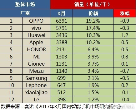 國(guó)產(chǎn)手機(jī)市場(chǎng)新格局：OV華為前三 榮耀成最大黑馬