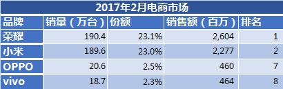 國(guó)產(chǎn)手機(jī)市場(chǎng)新格局：OV華為前三 榮耀成最大黑馬