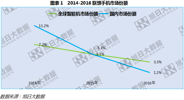 出貨量持續(xù)下滑，聯(lián)想AR手機反擊戰(zhàn)宣告失??？