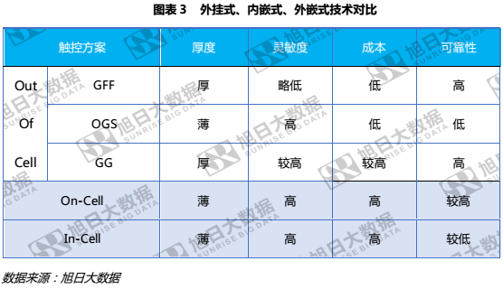 OLED或將激起TP行業(yè)震蕩，外掛式逆勢崛起