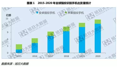 全球指紋手機(jī)滲透率僅43%，低端市場為主要增長點(diǎn)