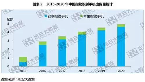 全球指紋手機(jī)滲透率僅43%，低端市場為主要增長點(diǎn)