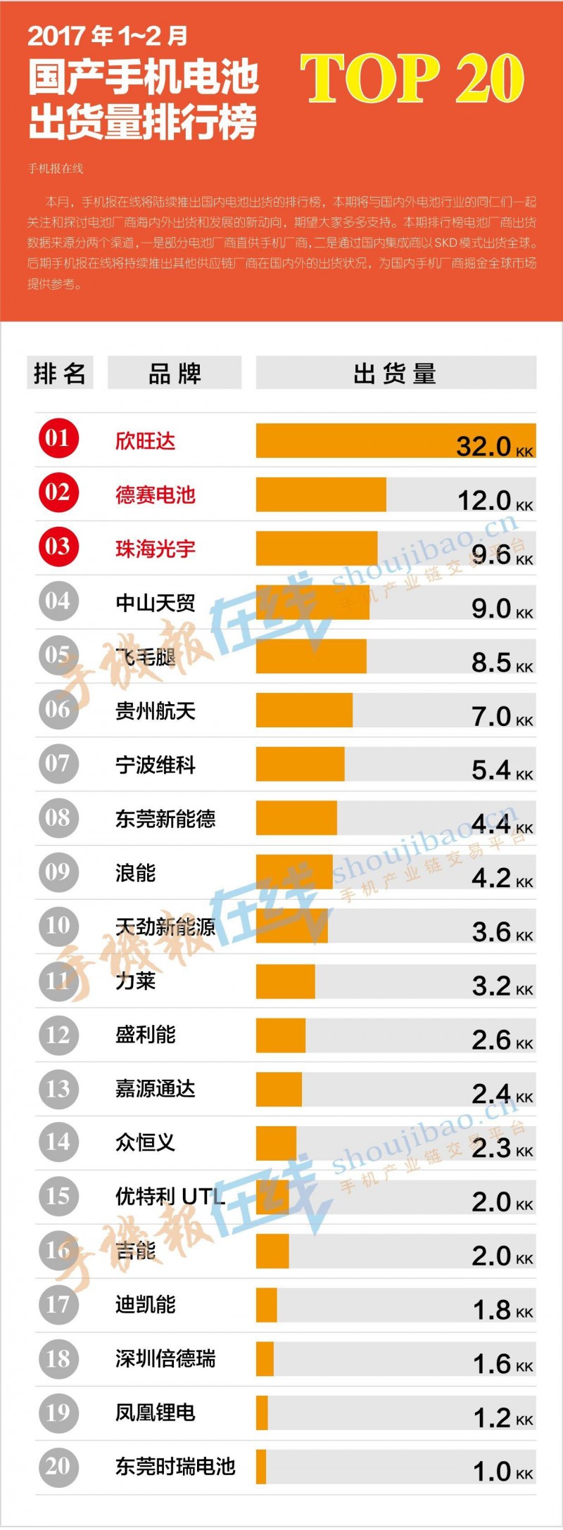 2017年1-2月國產(chǎn)手機電池出貨排行榜