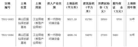 傳音和天瓏拿下留仙洞10000多平方米土地