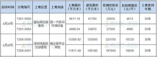 傳音和天瓏拿下留仙洞10000多平方米土地