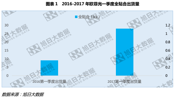 歐菲光一季度業(yè)績增長，全貼合功不可沒？
