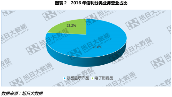 信利歐洲市場強(qiáng)勢崛起，增幅近三成