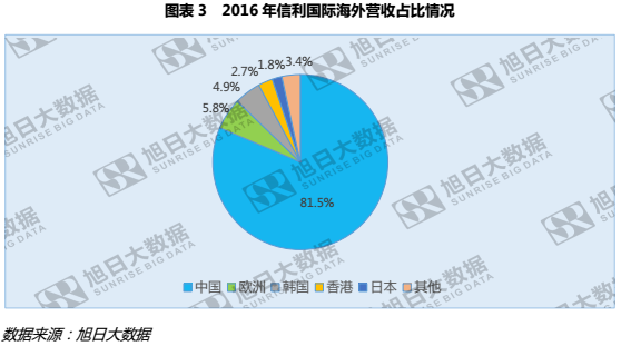 信利歐洲市場強(qiáng)勢崛起，增幅近三成