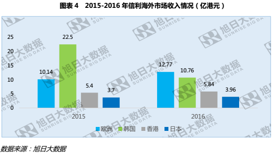 信利歐洲市場強(qiáng)勢崛起，增幅近三成