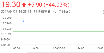 傳藝科技上市漲停44.03% 達方/聯(lián)想/仁寶/英業(yè)達為主要客戶