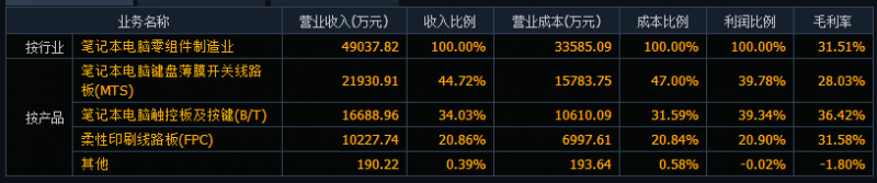 傳藝科技上市漲停44.03% 達方/聯(lián)想/仁寶/英業(yè)達為主要客戶