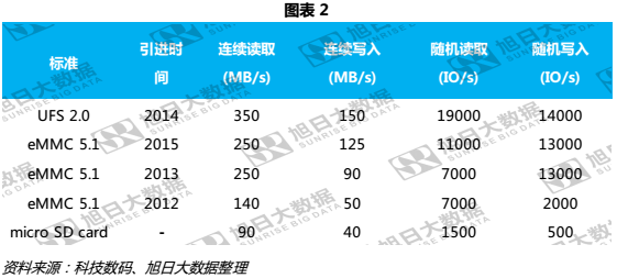 華為P10混用閃存，背后UFS和eMMC價(jià)格只相差7%