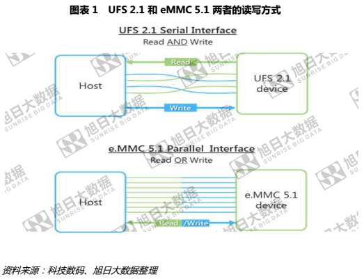 華為P10混用閃存，背后UFS和eMMC價(jià)格只相差7%