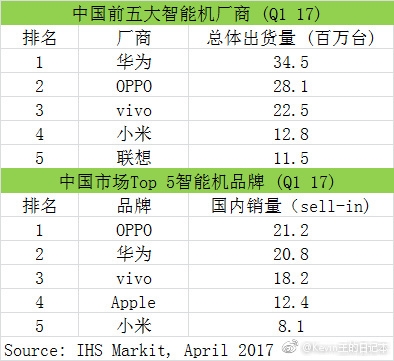 一季度國(guó)內(nèi)手機(jī)銷量排行:大廠依然無(wú)敵