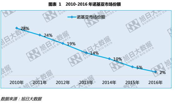 HMD和富士康能否帶領(lǐng)諾基亞重回巔峰？
