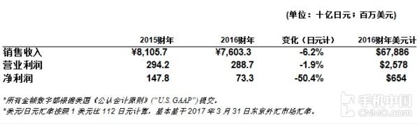 索尼2016財年財報發(fā)布 手機扭虧為贏了