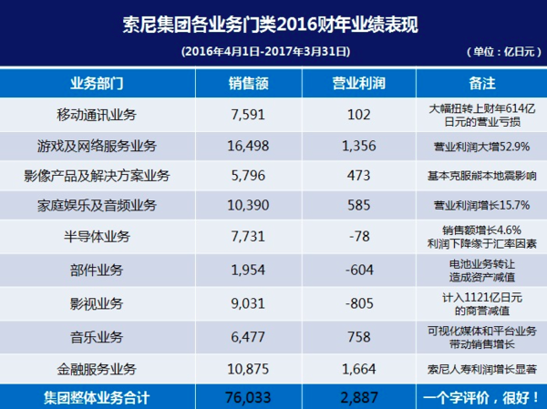 索尼2016財年財報發(fā)布 手機扭虧為贏了
