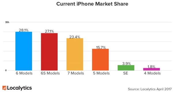 iPhone 6大批存量用戶神助iPhone 8熱銷