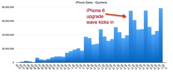 iPhone 6大批存量用戶神助iPhone 8熱銷