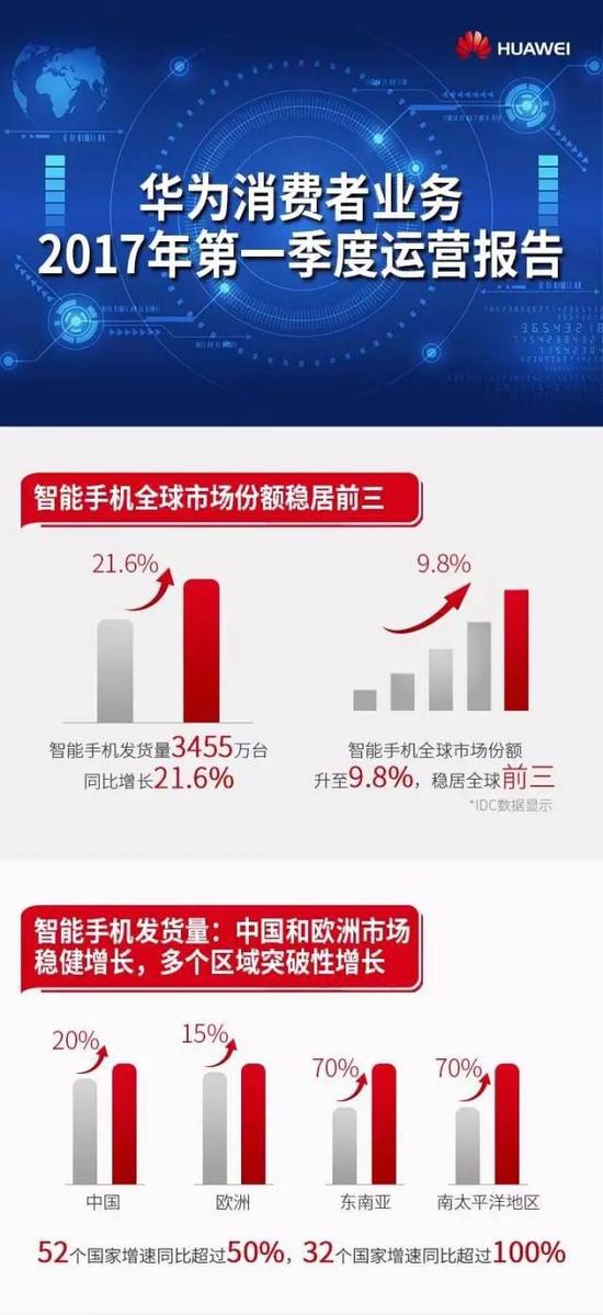 華為手機今年Q1發(fā)貨量3455萬臺 市場份額全球第三