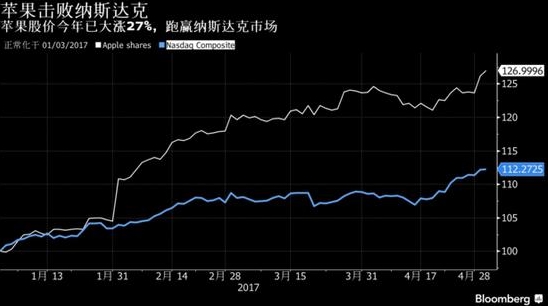 今日大選題：蘋果手機(jī)銷量下滑，華為超越指日可待